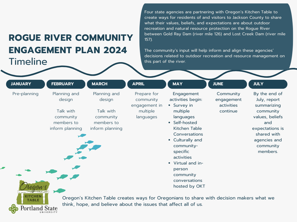 Rogue River Community Engagement Plan