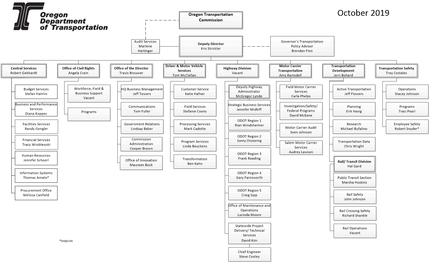 Dot Organizational Chart With Names: A Visual Reference of Charts ...
