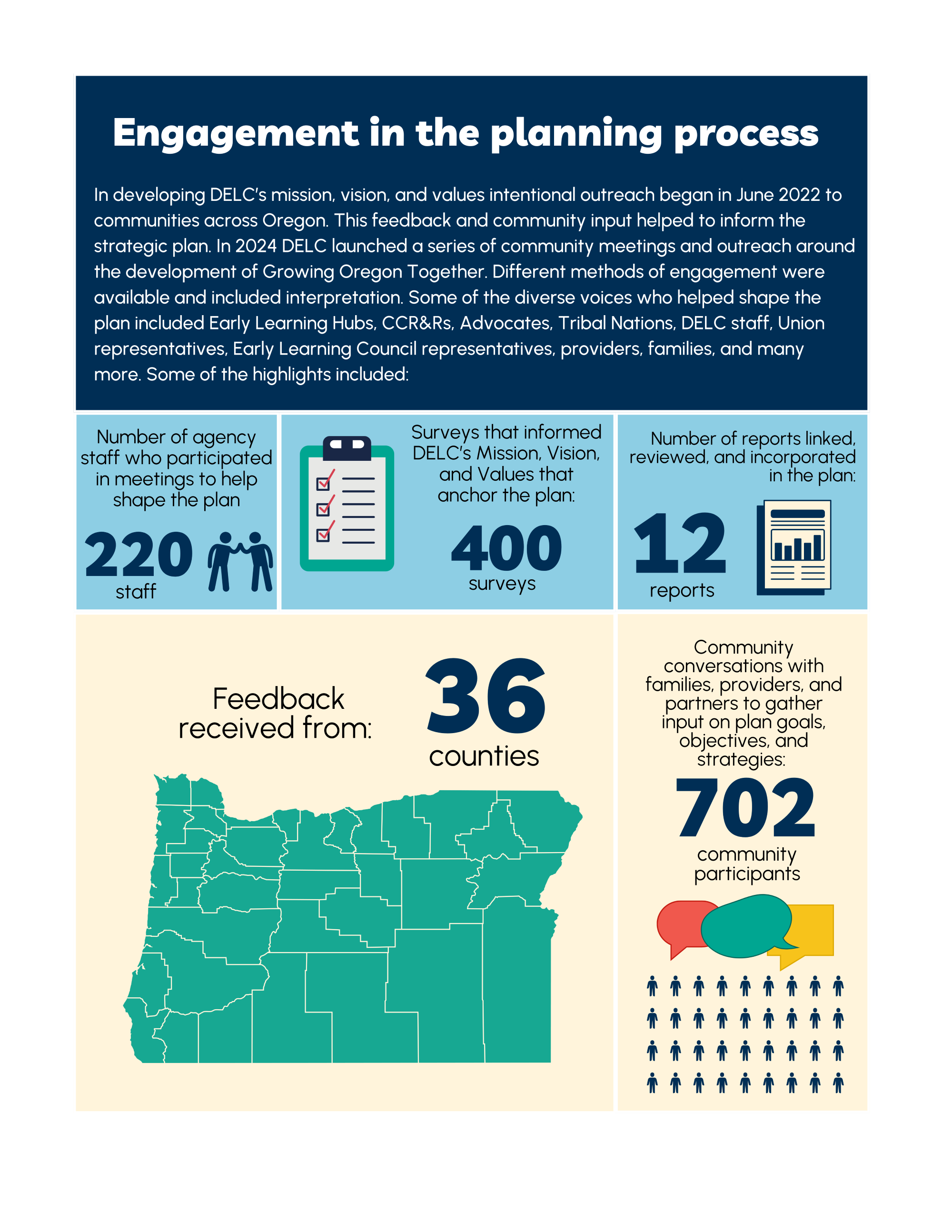 Infographic of Engagement in the Planning Process