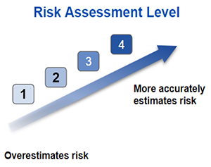 Risk Assessment Levels from 1 being low to 4 being high and accurately estimated risk