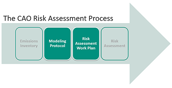 Green Arrow pointing to Modeling Protocol and Risk assessment plan phase