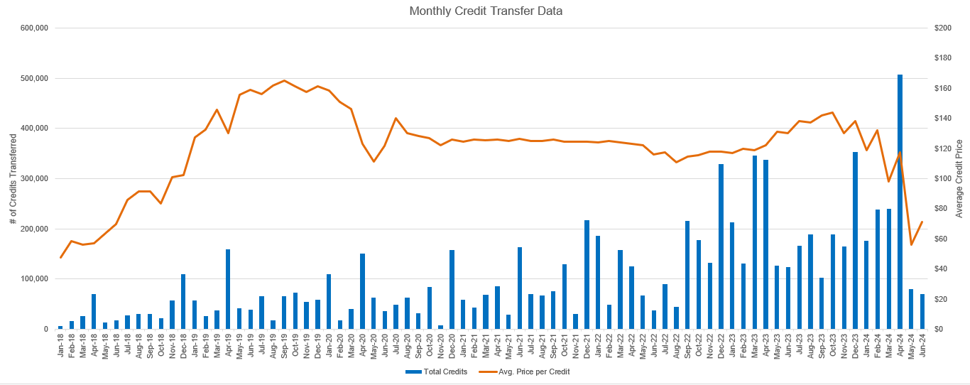 monthly credit transfer data graph