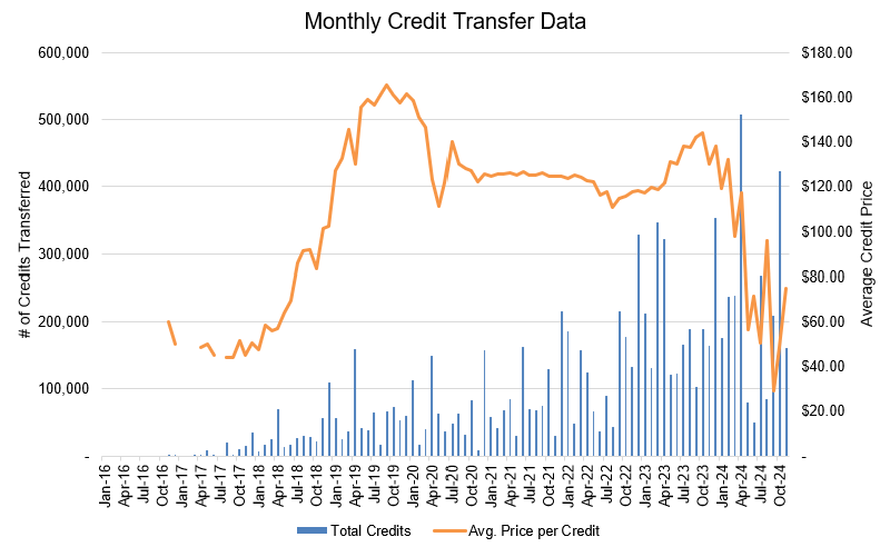 monthly credit transfer data graph