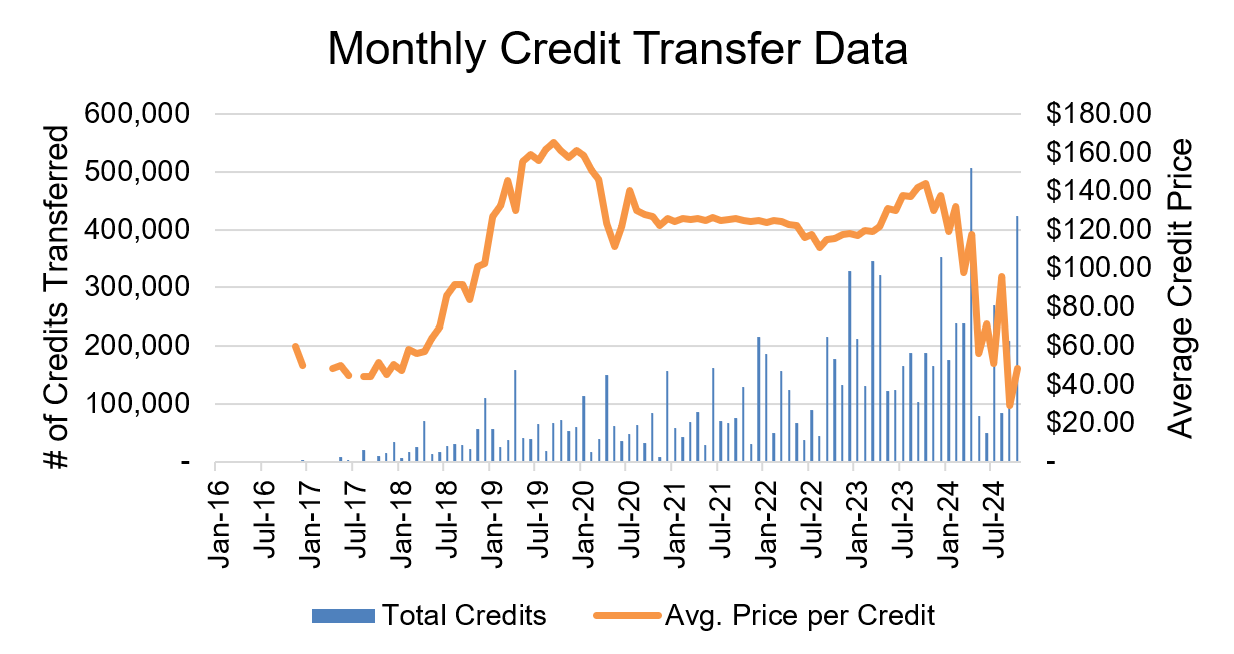 monthly credit transfer data graph