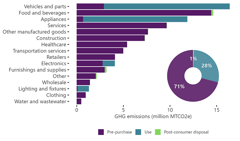 ghg by types