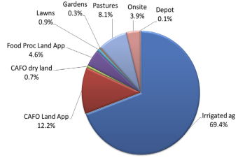 Estimated sources of nitrate contamination in the Lower Umatilla Basin, LUBGWMA Second Action Plan 