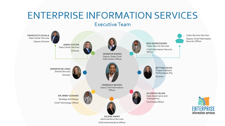 Diagram of EIS organization