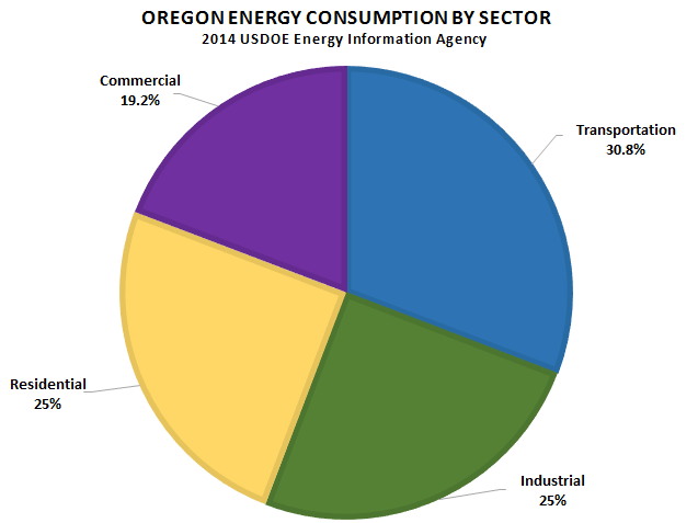 State of Oregon: Energy in Oregon - Transportation