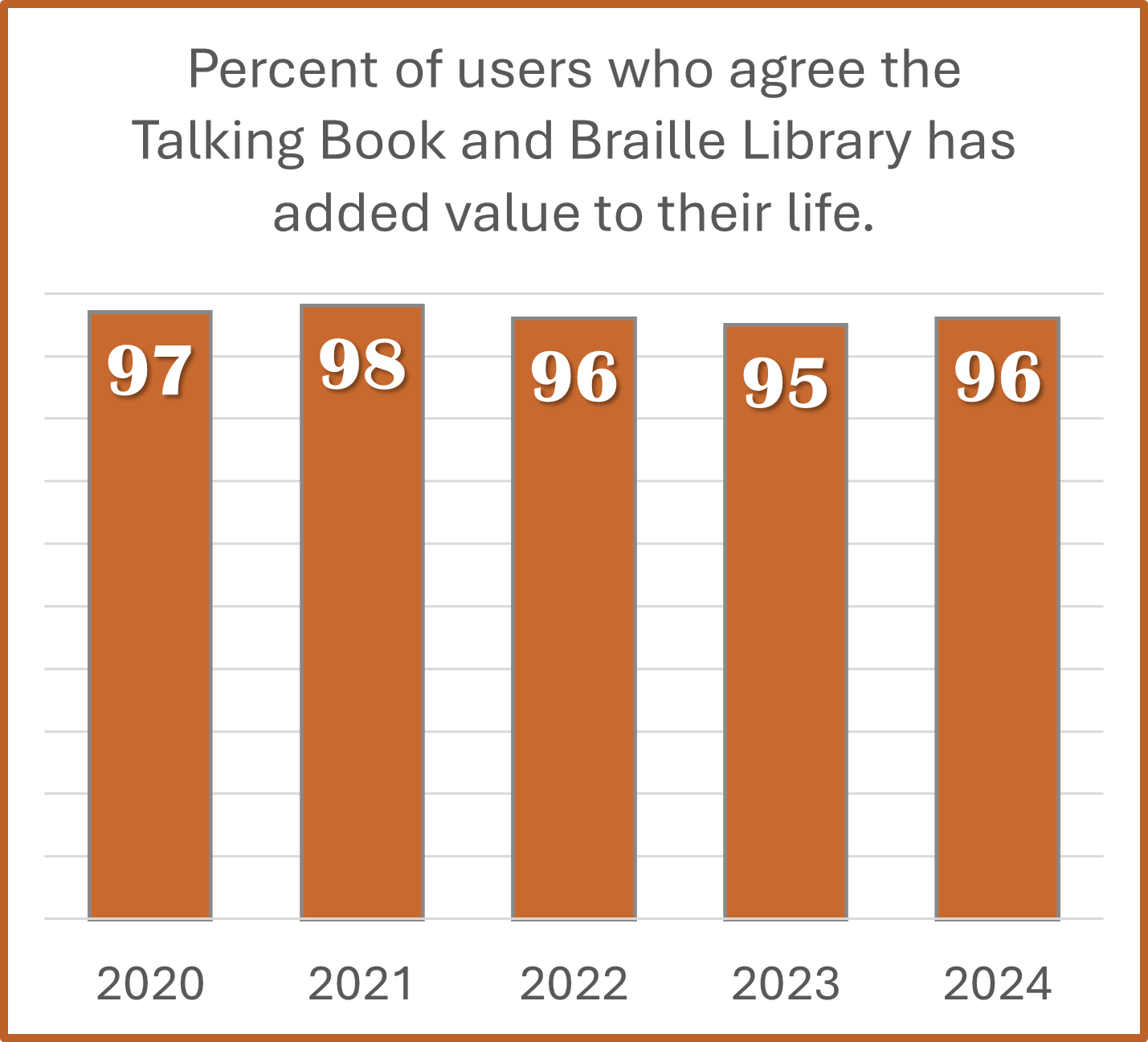 Graph showing over 90% of users agree the Talking Book and Braille Library has added value to their lives over the past 5 years