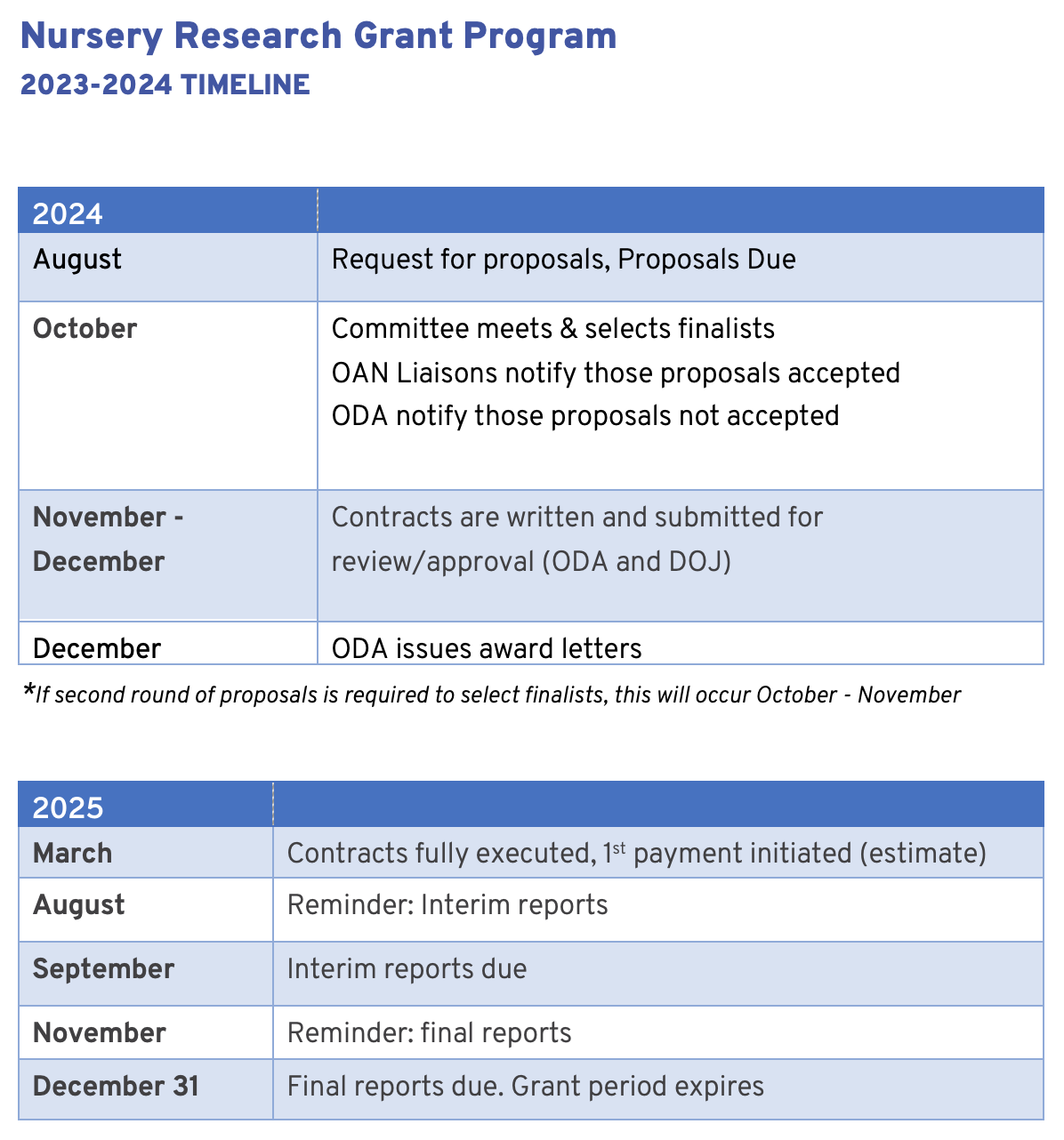 2025 Nursery Research Grant Timeline.png