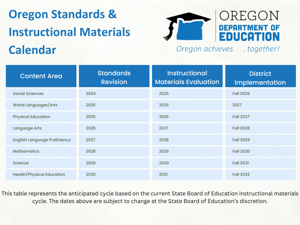 Table that outlines the tentative standards revision schedule