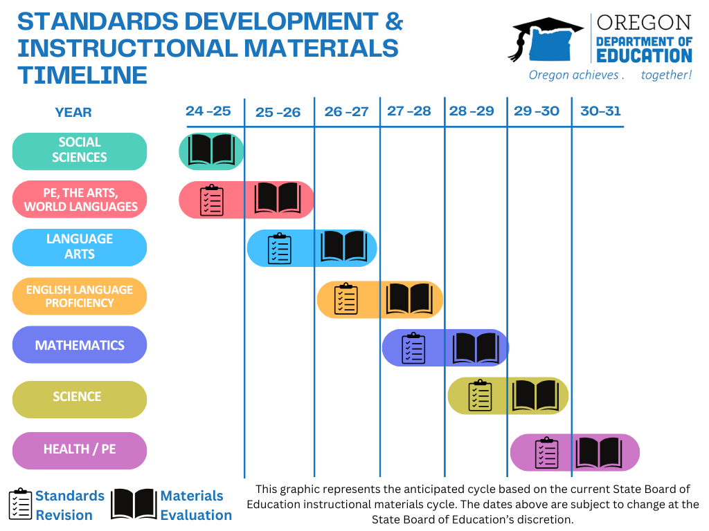 Graphic with rainbow colors illustrating the standards adoption cycle