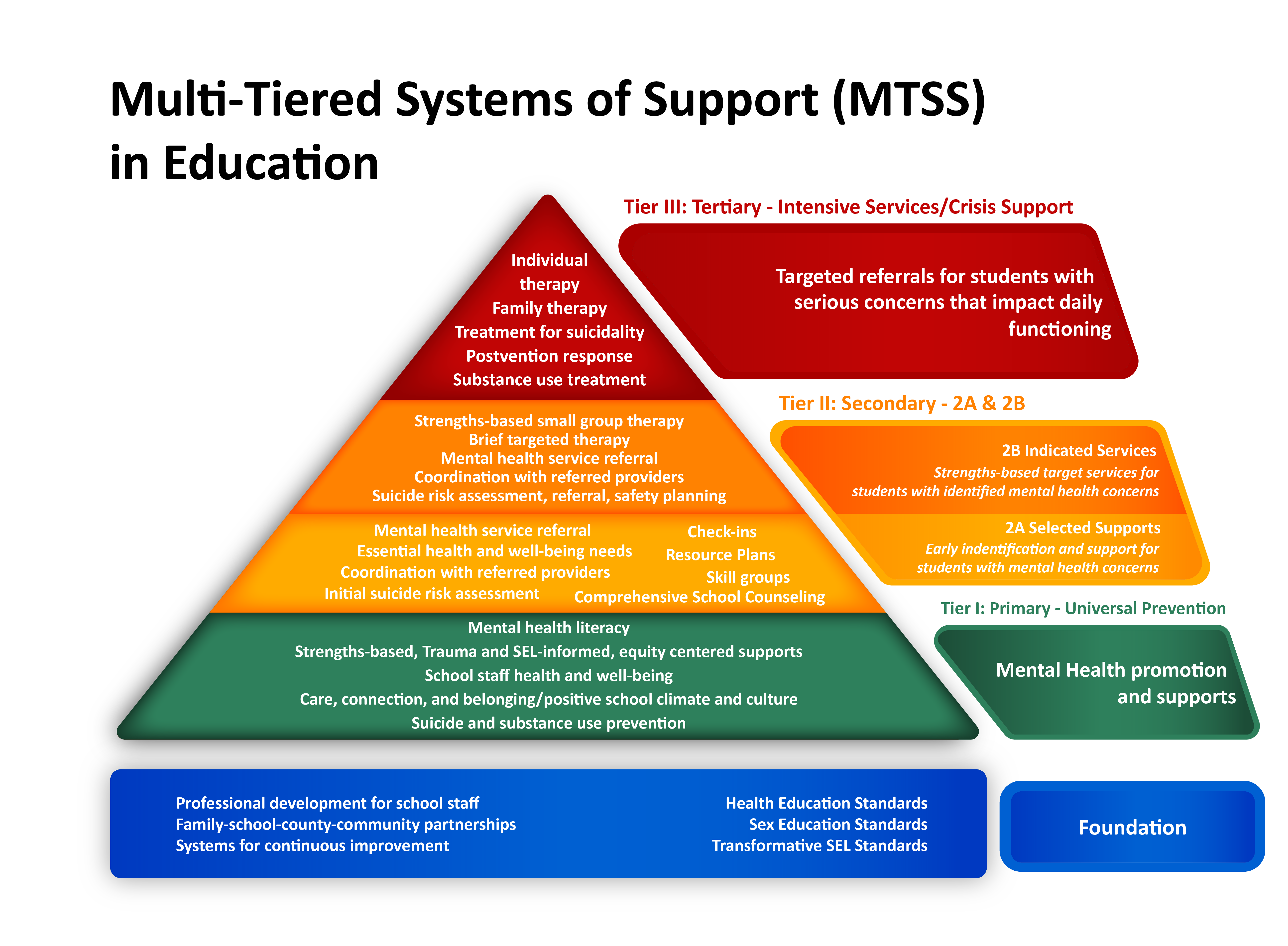 Multi-tiered System of Support Triangle