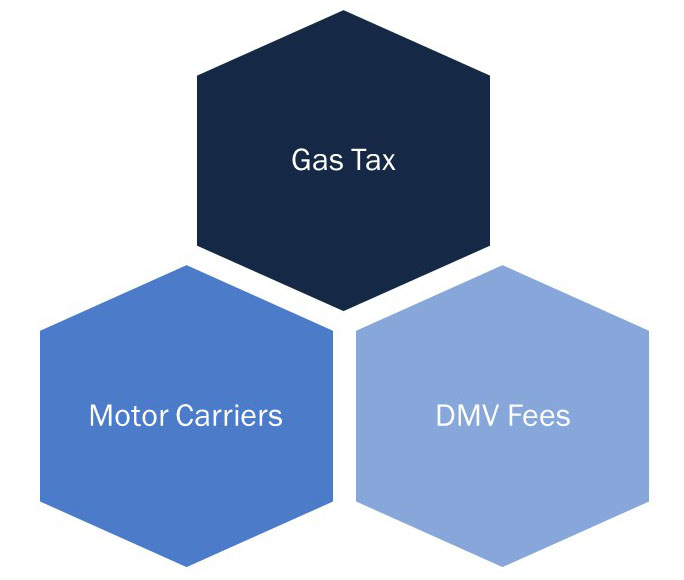 ODOT funding comes from gas tax and fees