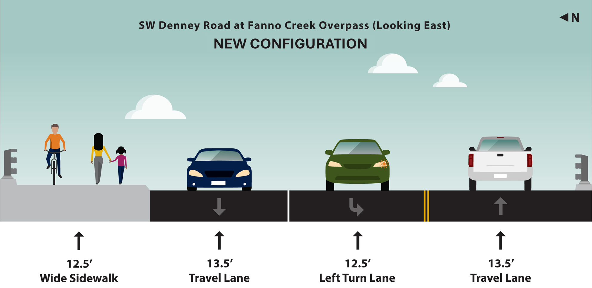 Cross section. The north sidewalk is 12.5 feet. There are 2 westbound lanes and 1 eastbound travel lane.   