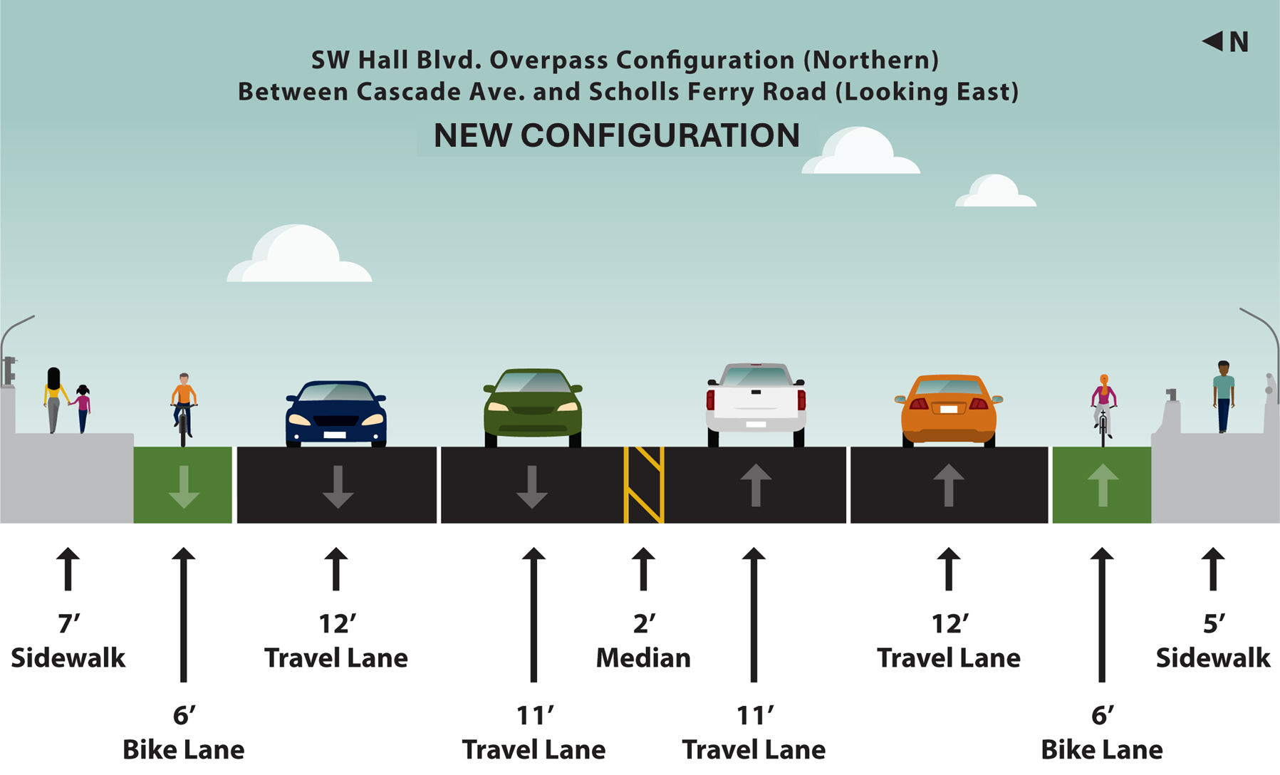 North side: 7 foot sidewalk and 6 foot bike lane. 2 travel lanes each way. South side: 6 foot bike lane and 5 foot sidewalk.