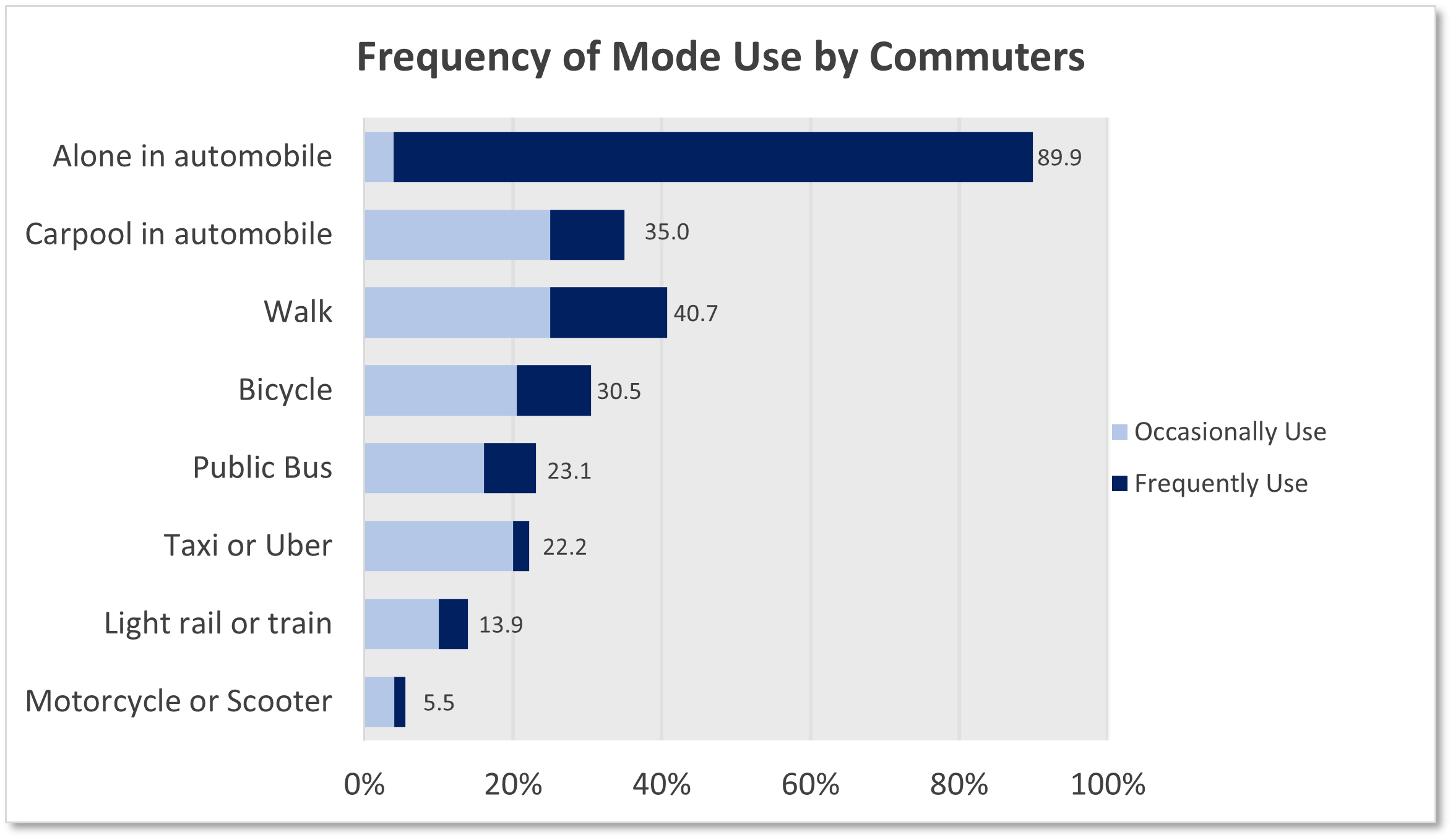 Frequency of Mode by Commuters.png