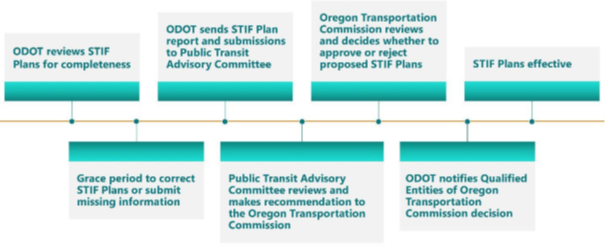 STIF Plan Approval Timeline Graphic.png