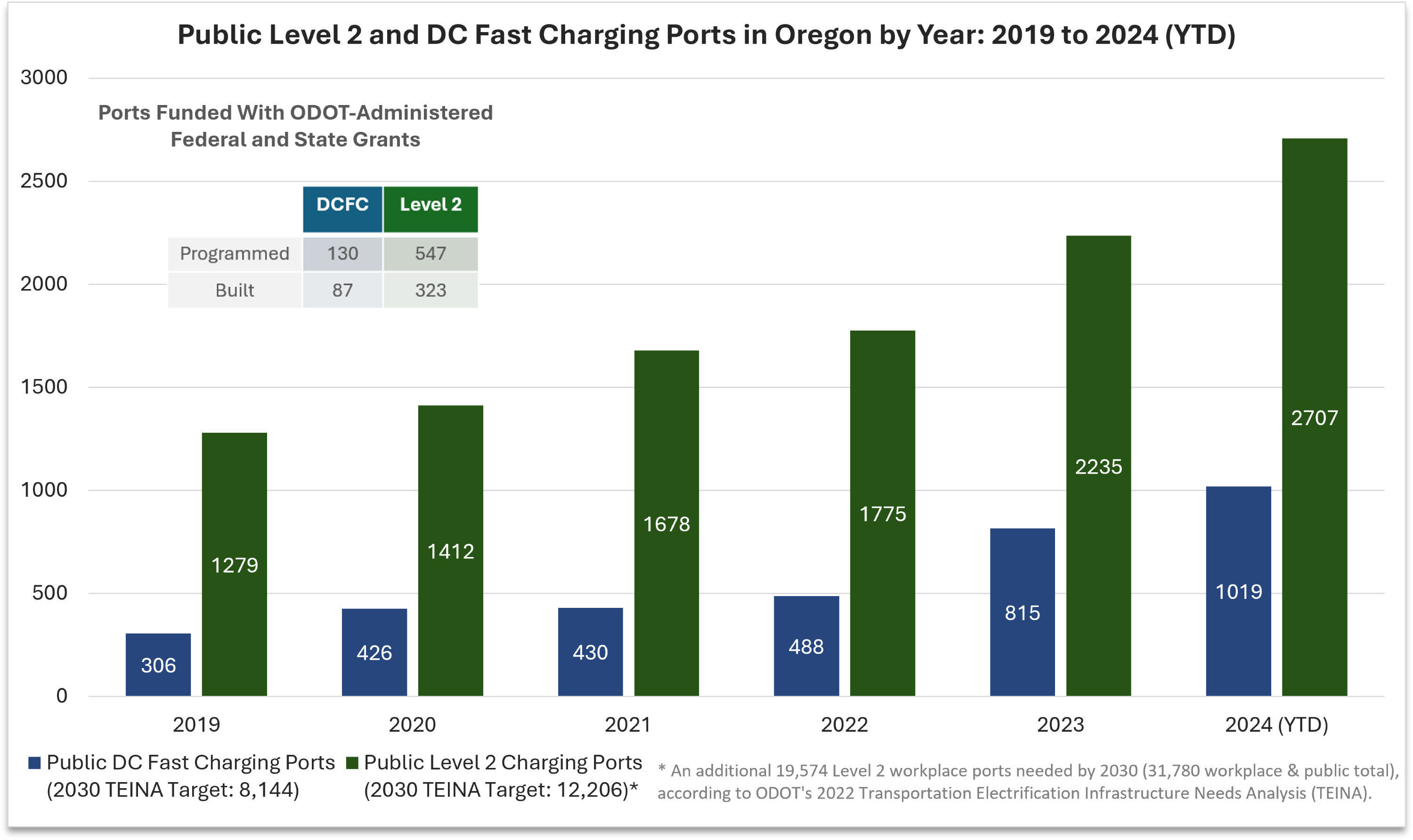 Public Level 2 and DC Fast Charging Ports in Oregon by Year: 2019 to 2024 (YTD): A column chart showing the number of public DC fast charging (DCFC) ports and public level 2 charging ports by year from 2019 to 2024 (YTD). The number of public charging ports has grown from just over 1,500 in 2019 to almost 4,000 in 2024 (YTD). Ports funded with ODOT-administered federal and state grants include 130 programmed and 87 built DCFC ports, and 547 programmed and 323 built Level 2 ports.