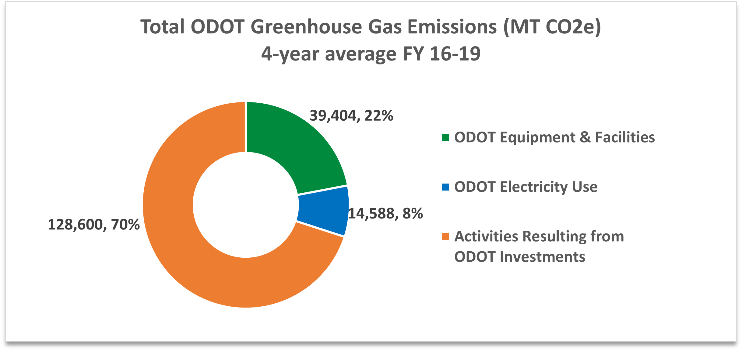 ODOT_GHG_DONUT_Chart.png