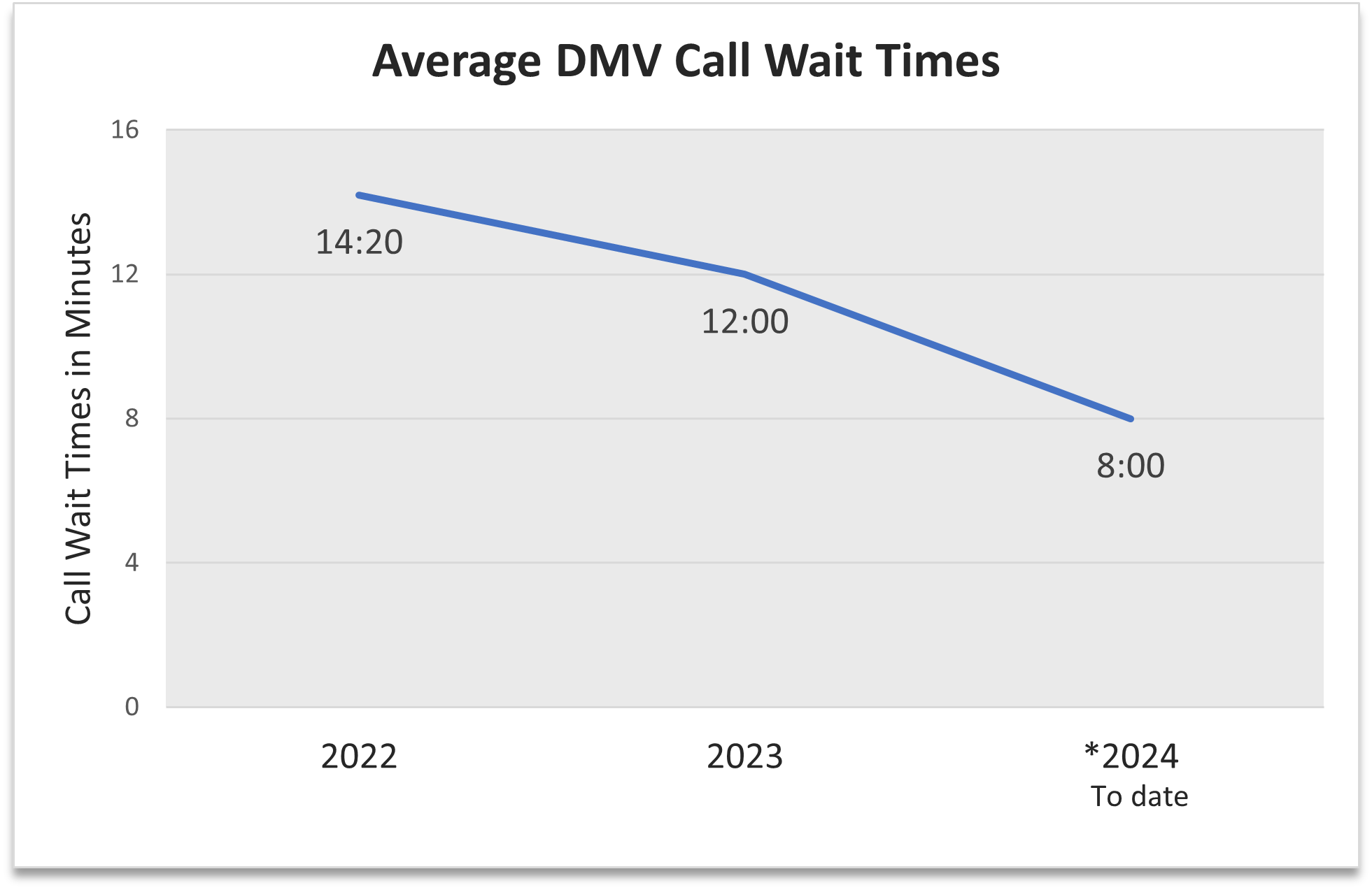 A line chart that shows average DMV call wait times have decreased from 14 minutes and 20 seconds in 2022 to 8 minutes in 2024. 