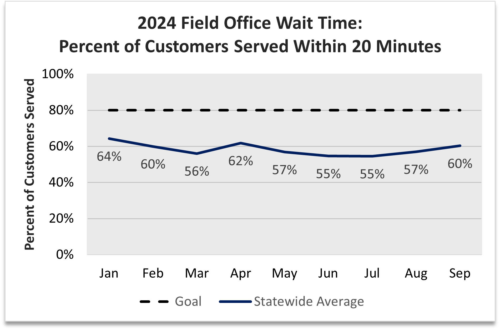 A line chart that shows the average percent of customer served within 20 minutes at DMV field offices each month in 2024 compared to the 80% goal. 64% in January, 60% in February, 56% in March, 62% an April, 57% in May, and 55% in July. 