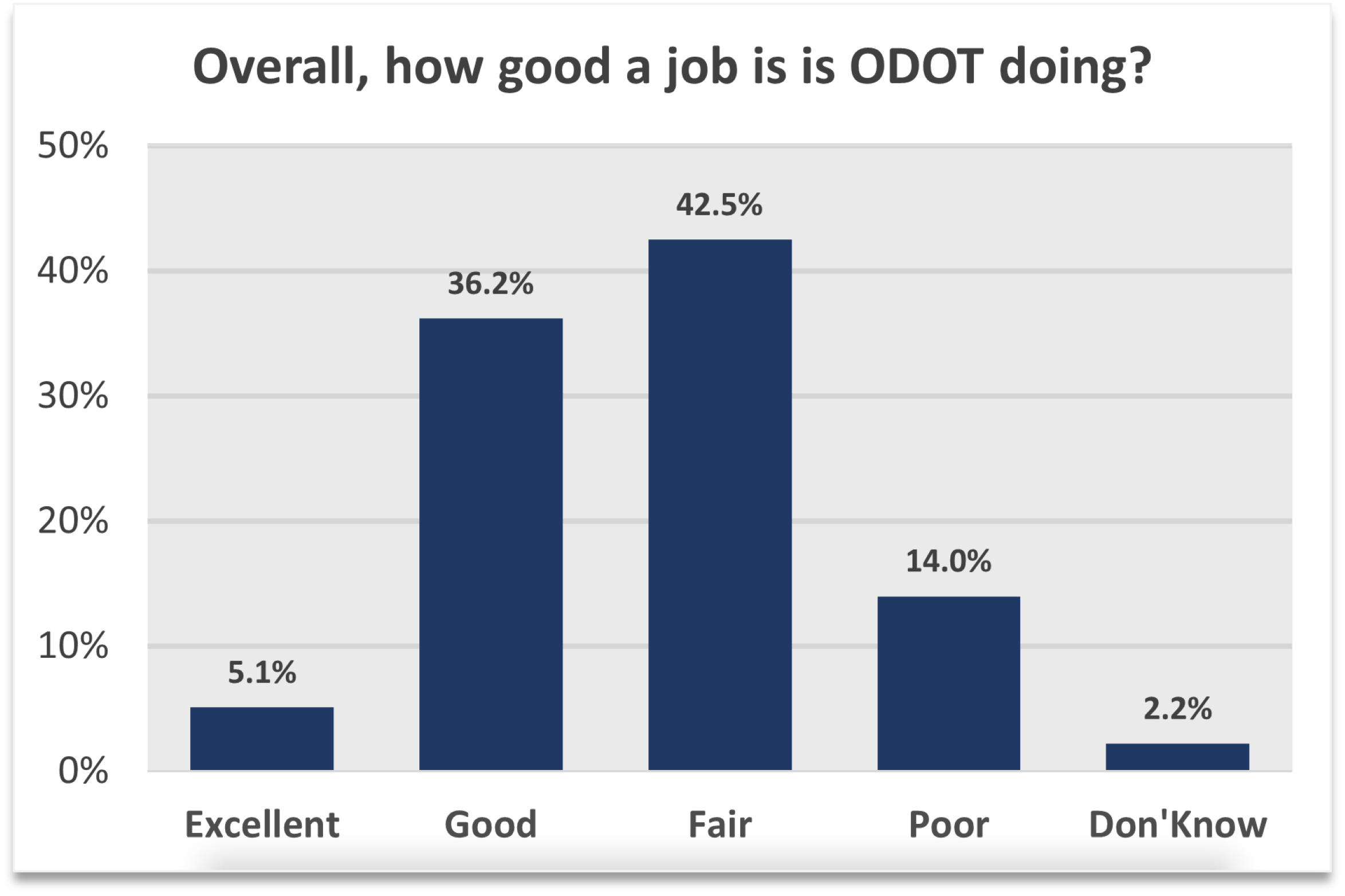 Overall how good a job is ODOT doing? 5.1% Excellent, 36.2% Good, 42.5% Fair, 14.0% Poor, 2.2% Don't Know