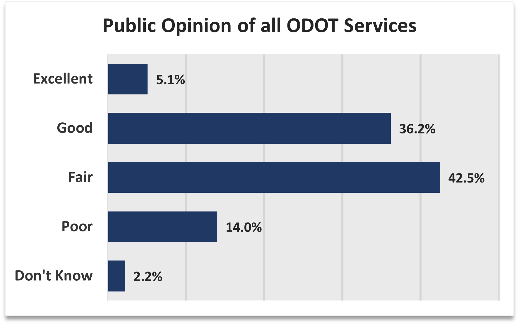 A bar chart that shows public opinion of all ODOT services ranked from poor to excellent as follows: 5.1% excellent, 36.2% good, 42.5% fair,14% poor and 2.2% don’t know.