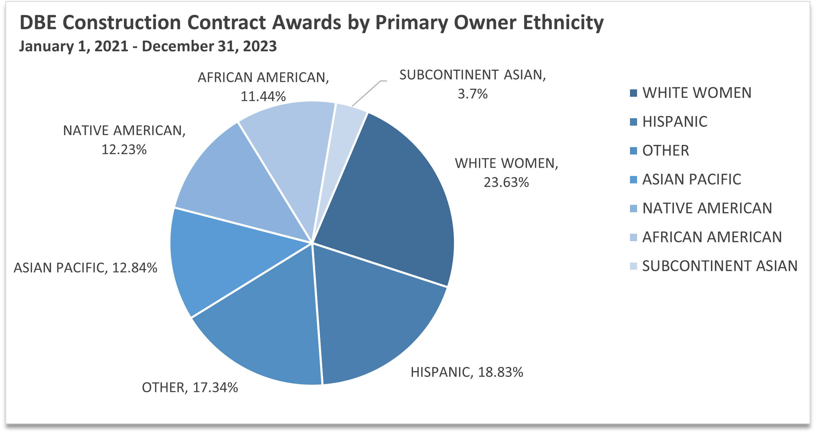 DBE_Construction_Contract_Awards_Ethnicity.png