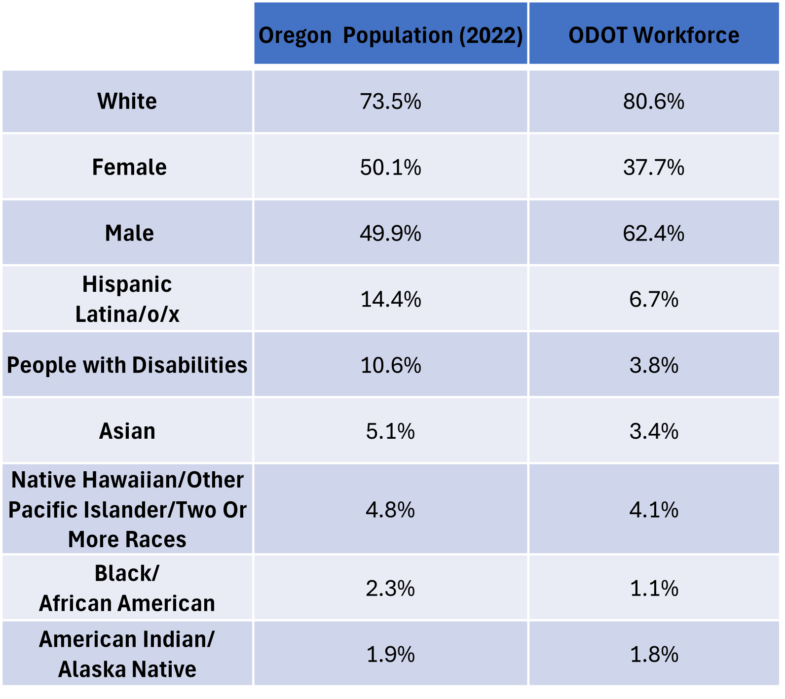 ODOT_Workforce_vs_OR_Population_2022.png