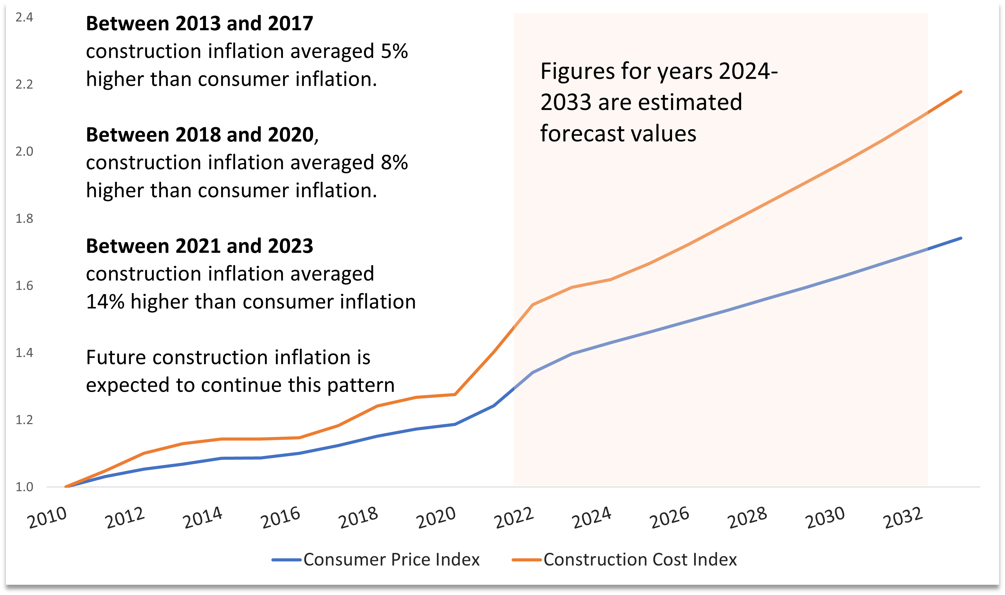 01_Construction_Cost_Index.png