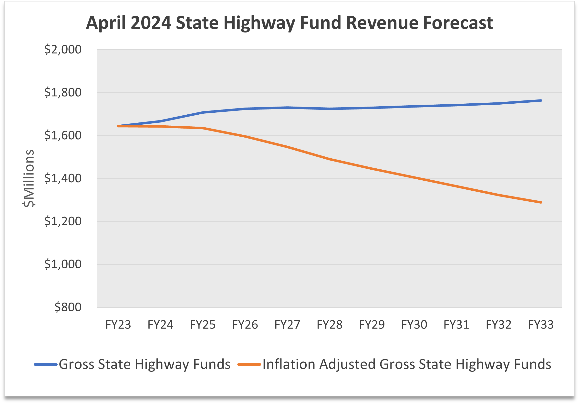 03_State_Highway_Fund_Forecast_Inflation_Adjusted.png