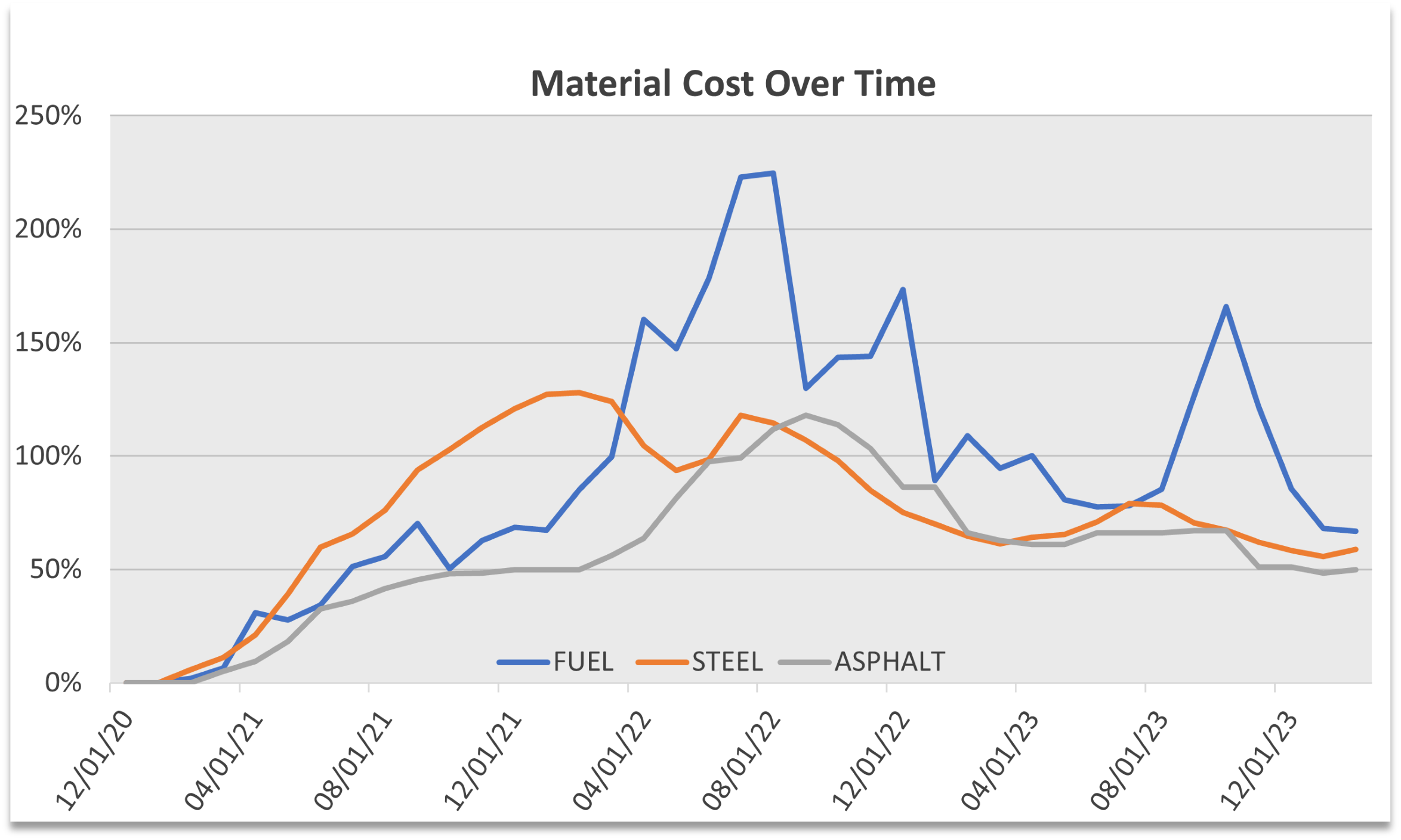 04_Material Costs Over Time.png