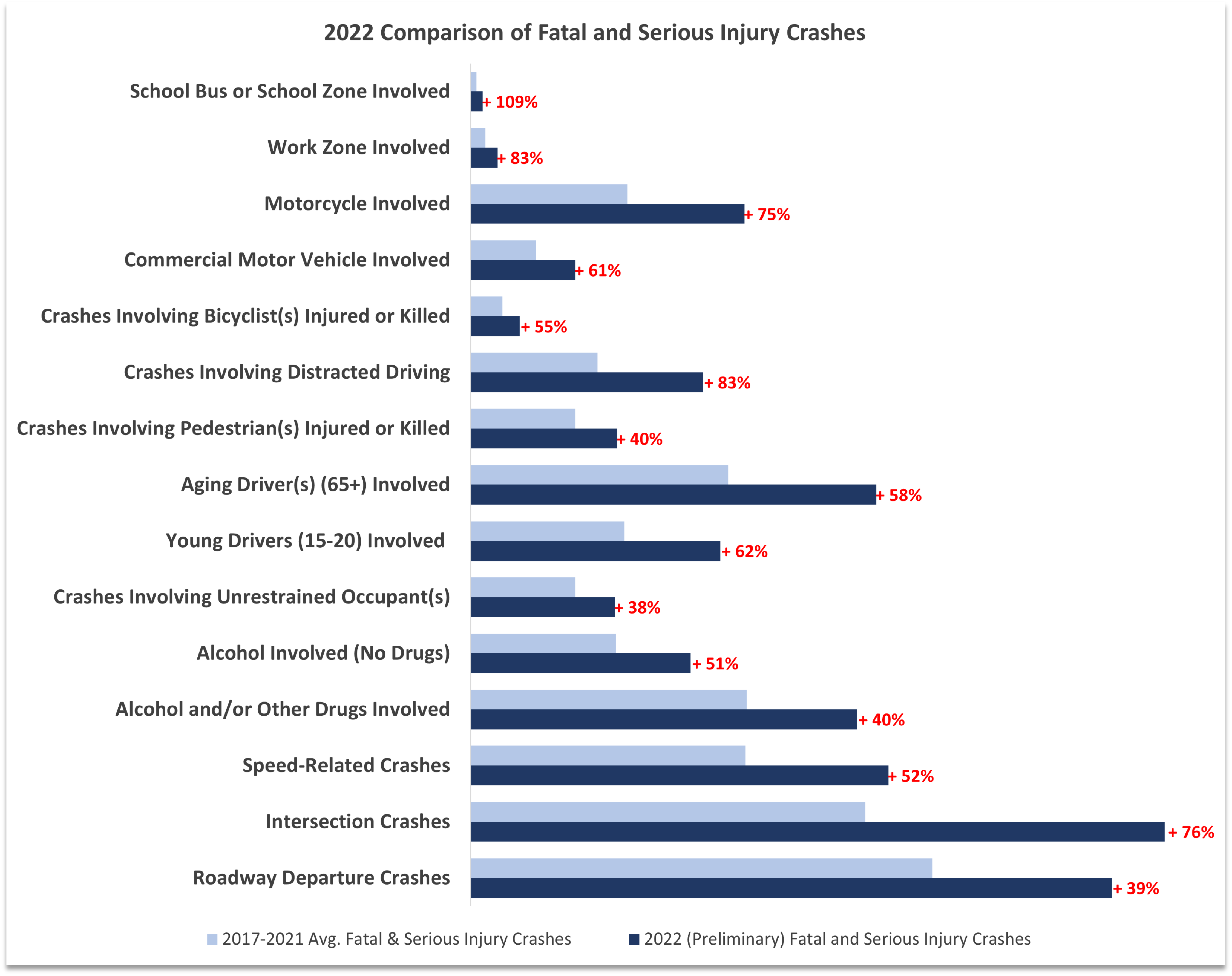 2022+Comparison+of+fatal+serious+injuries.png