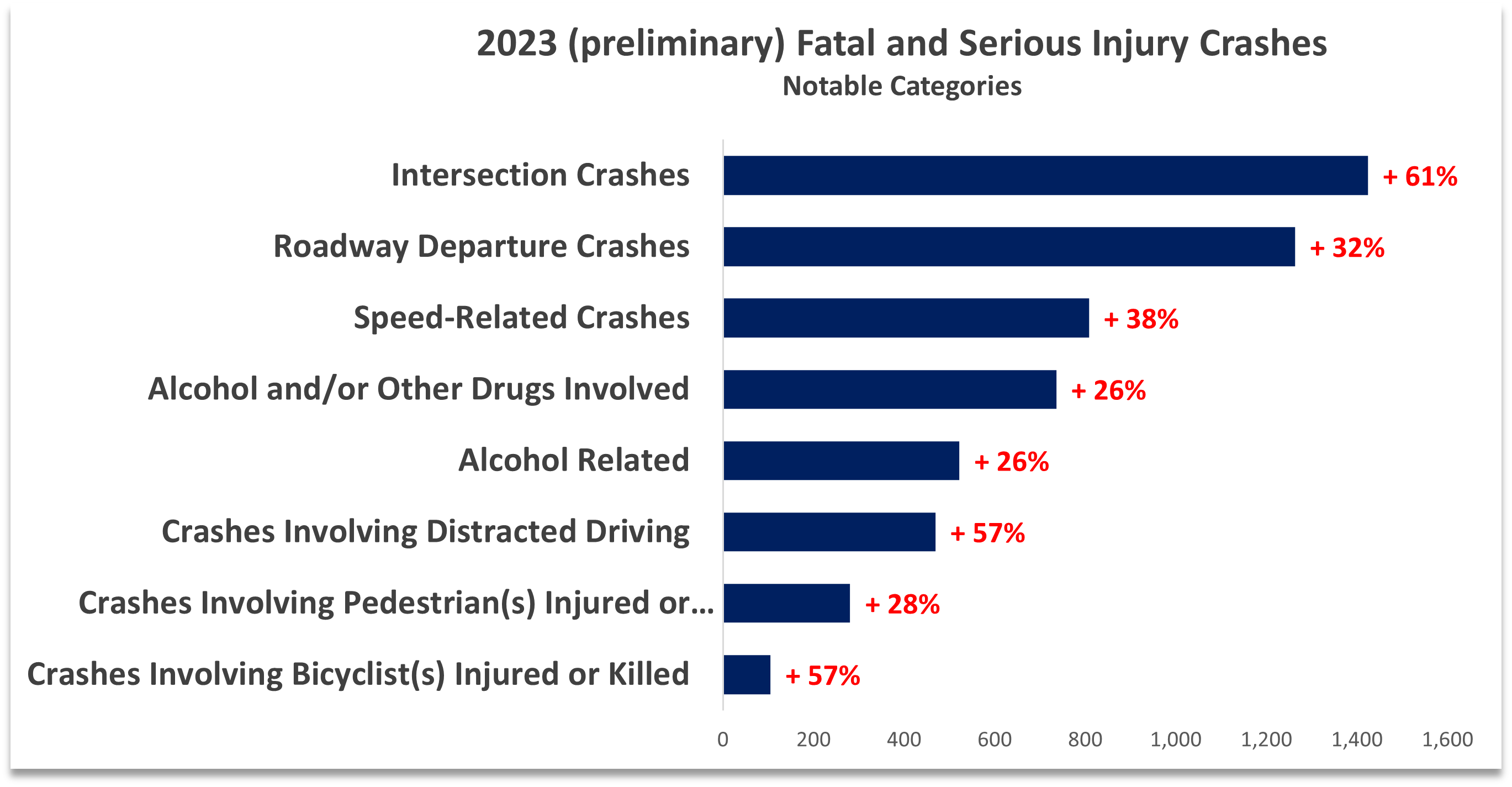 A bar chart that shows 2023 fatal and serious injury crashes in 2023 and percent increases compared to the previous 5-year average for each category. (2018-2022) Notable categories include a 61% increase in intersection crashes, a 32% increase in roadway departure crashes, a 38% increase in speed-related crashes, a 26% increase in alcohol and/or other drugs involved crashes, a 26% increase in alcohol related crashes, a 57% increase in crashes involving distracted driving, a 28% increase in crashes involving pedestrian(s) injured or killed, and a 57% increase in crashes involving bicyclist(s) injured or killed.