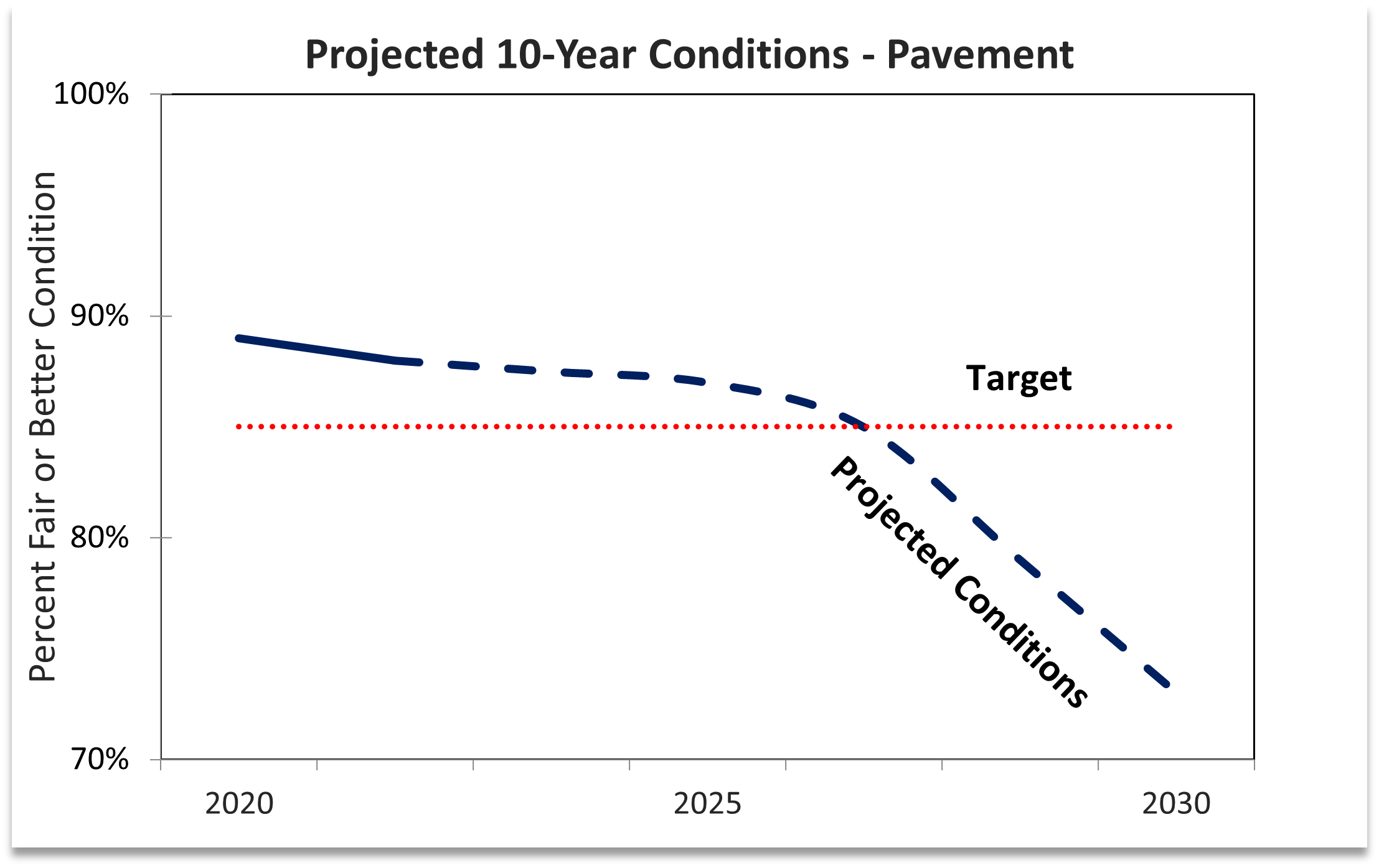 04_Projected 10 Year Conditions_Pavement.png