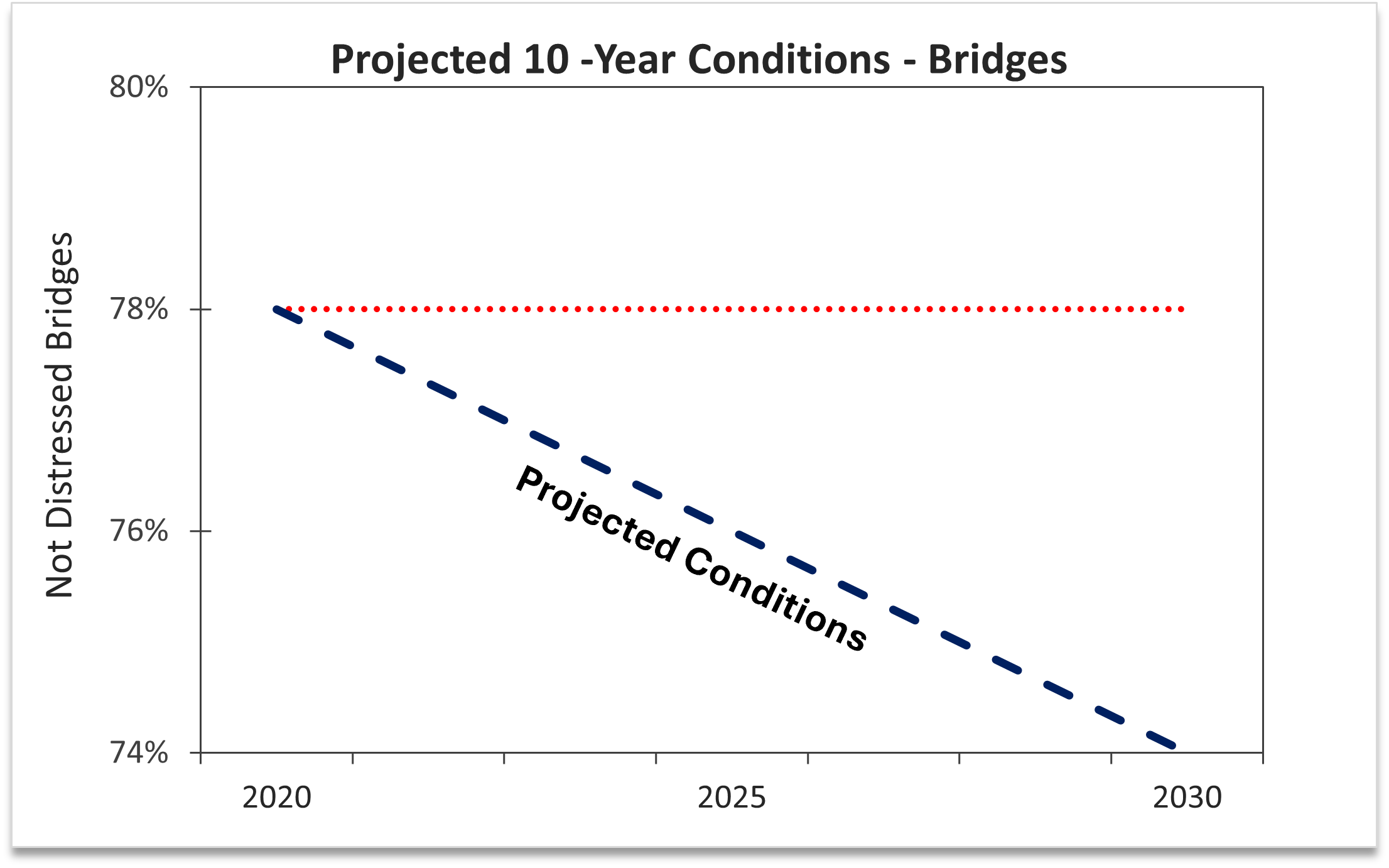 05_Projected 10 Year Conditions_Bridges.png