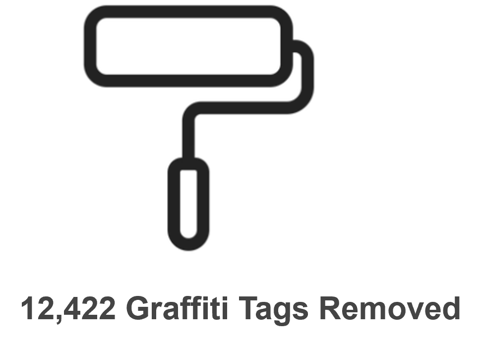 12,422 Graffiti Tags Removed