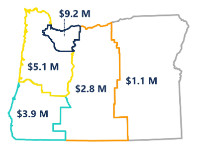 Money spent per region to clean and restore highway property during the 2021-23 budget cycle – Region 1: $9.2 million, Region 2: $5.1 million, Region 3: $3.9 million, Region 4: $2.8 million, Region 5: $1.1 million.