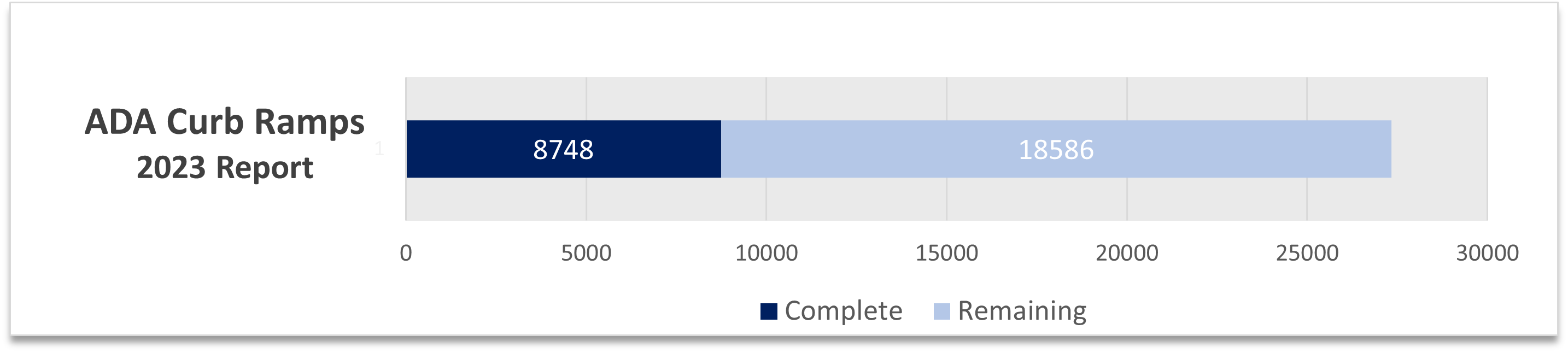 A stacked bar chart that shows 8,748 curb ramps have been remediated with 18,586 remaining. 