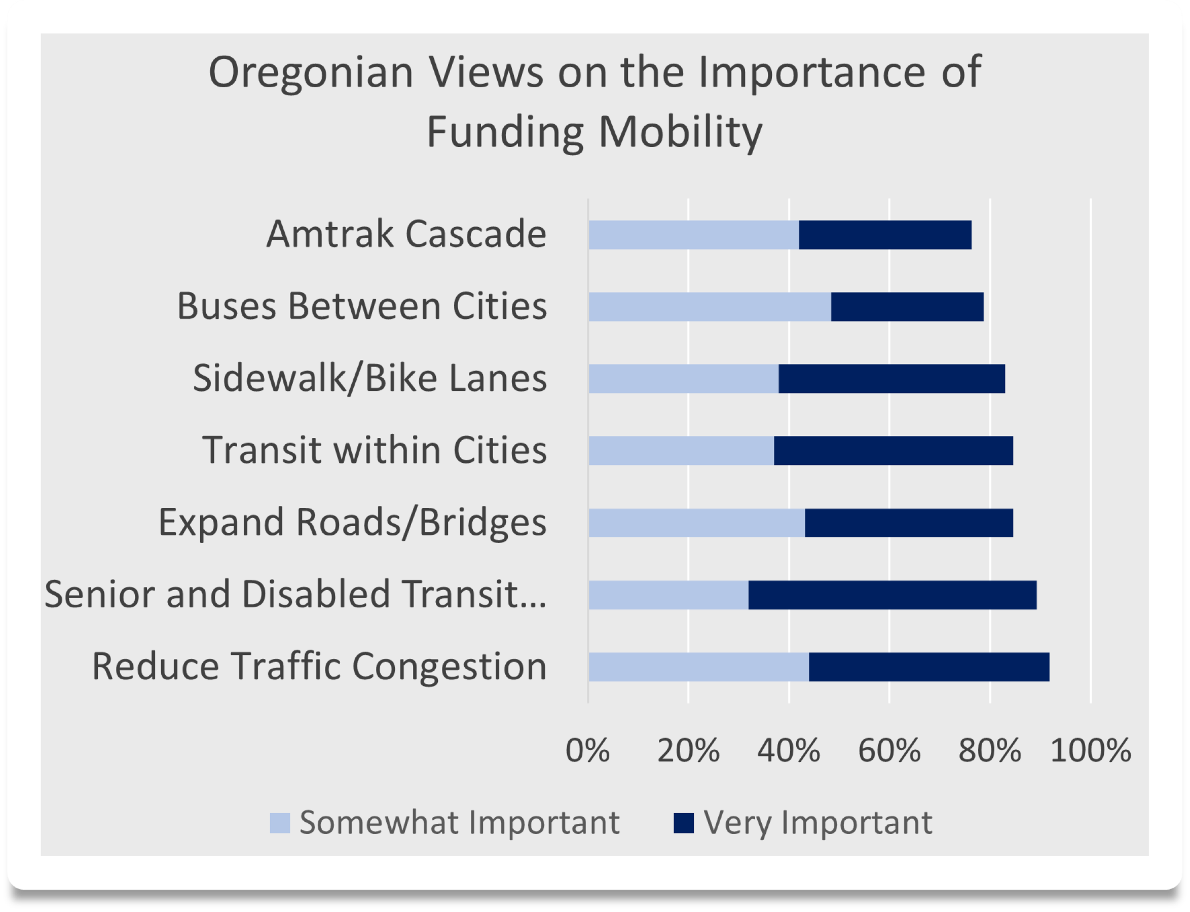 A stacked bar chart that shows that Oregonians find the following mobility categories either somewhat important or very important to fund. Categories include Amtrak Cascade, Buses Between Cities, Sidewalks/Bike Lanes, Transit Within Cities, Expanding Roads/Bridges, Senior and Disabled Transit, and Reducing Traffic Congestion.