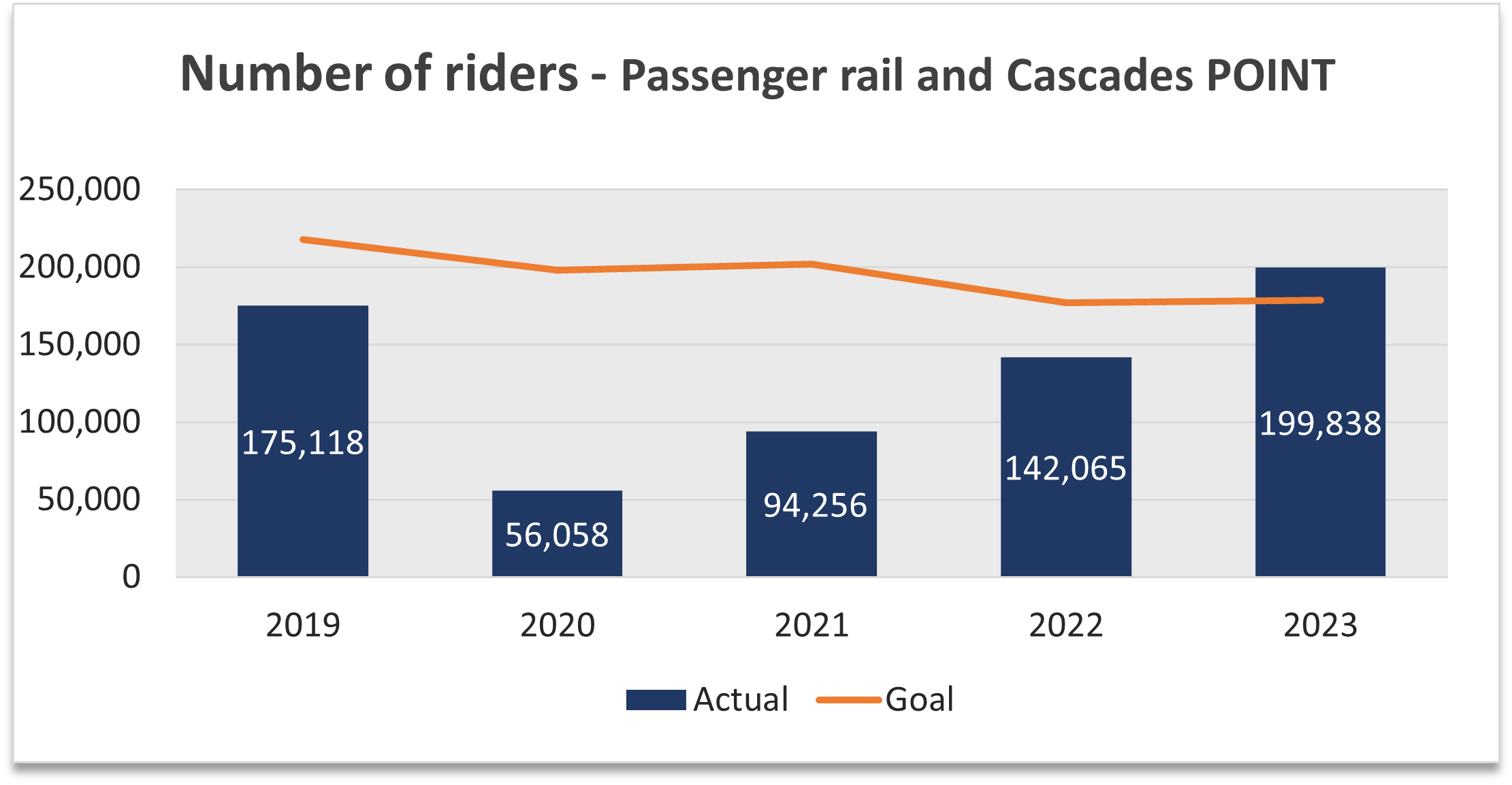 A column chart that shows the number of passenger rail and Cascade POINT riders was 175,118 in 2019, 56,058 in 2020, 94,256 in 2021, 142,065 in 2022 and 199,838 in 2023.