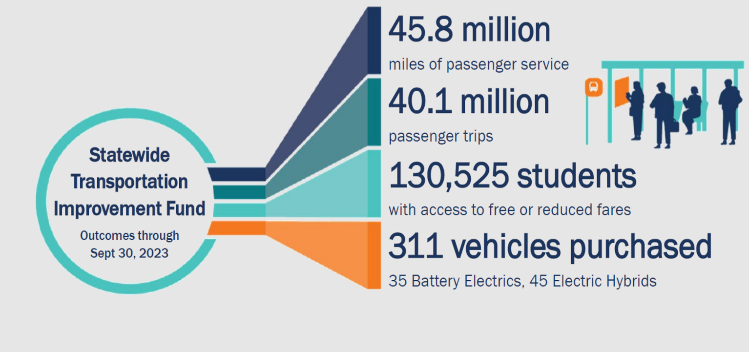 An image showing statics of the Statewide Transportation Improvement Fund Outcomes through September 30, 2023: 45.8 million miles of passenger services; 40.1 million passenger trips; 130,525 students with access to free or reduced fares; and more than 350 vehicles purchased, including 35 battery electrics and 45 electric hybrids.