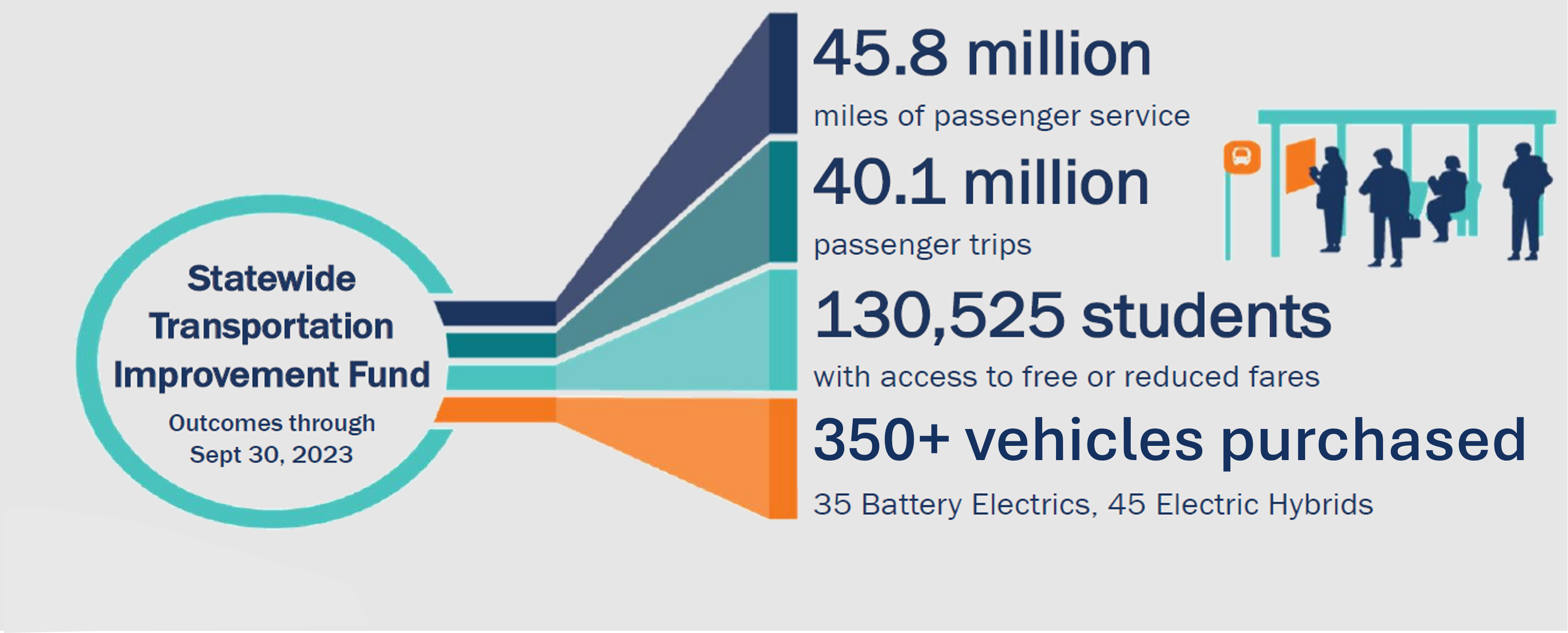 An image showing statics of the Statewide Transportation Improvement Fund Outcomes through September 30, 2023: 45.8 million miles of passenger services; 40.1 million passenger trips; 130,525 students with access to free or reduced fares; and more than 350 vehicles purchased, including 35 battery electrics and 45 electric hybrids.