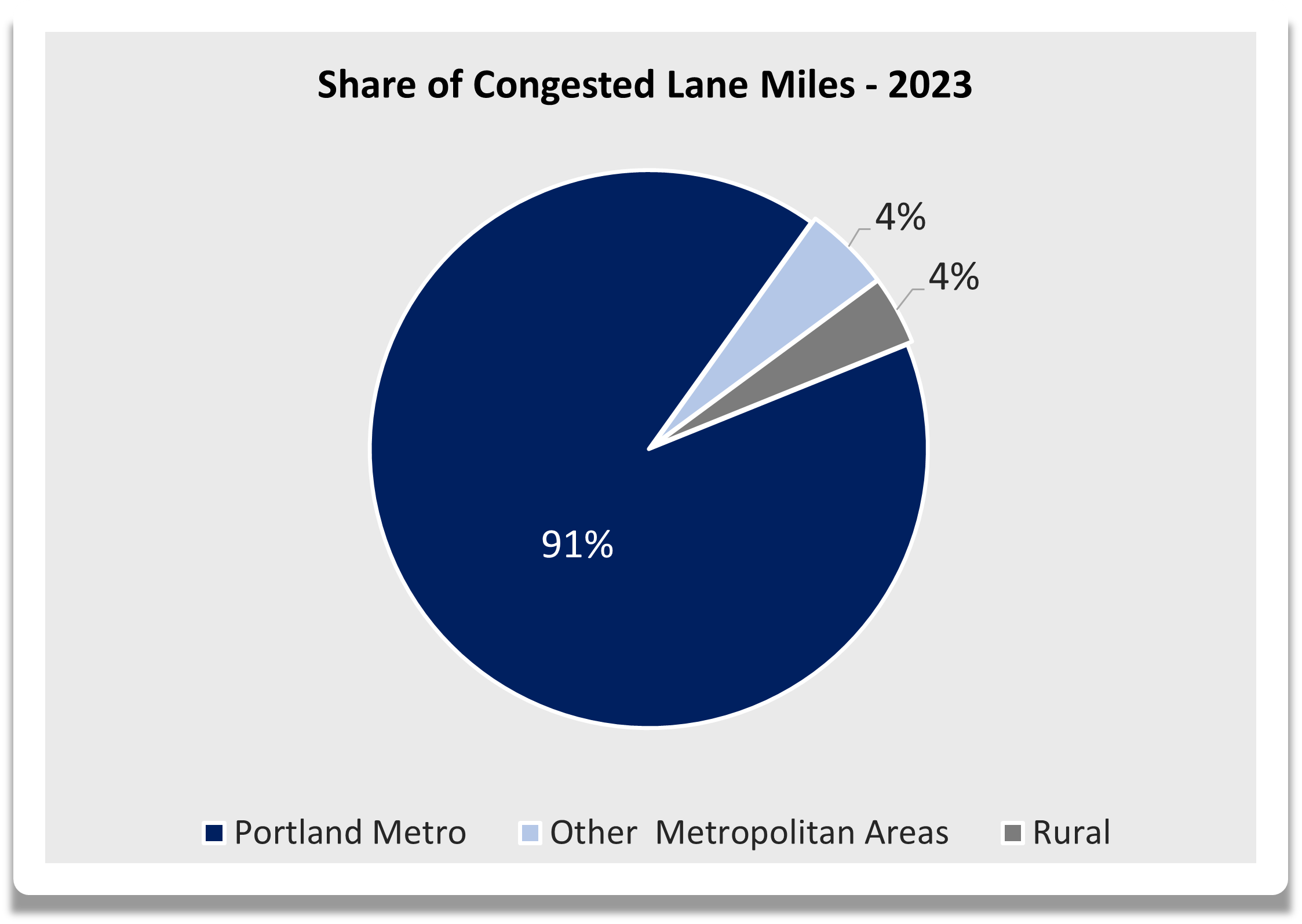  A pie chart that shows the Portland Metro area has 91% of congested lane miles in the state of Oregon. Other metropolitan areas and rural areas both have a 4% share of congested lane miles.