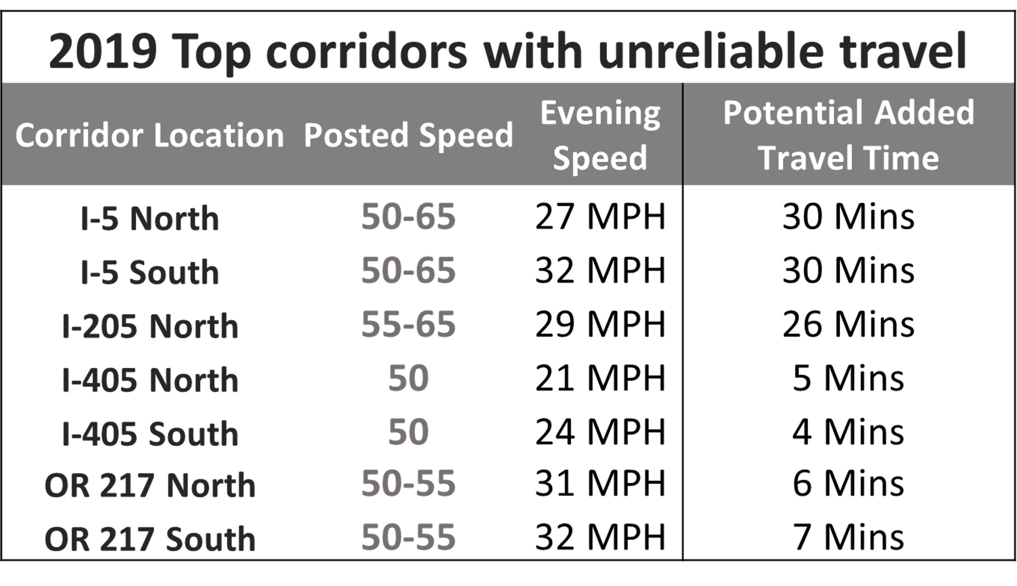 A table that shows corridor locations in the Portland area and the potential added travel time commuters need to reach their destination in the evening due to congestion. Corridors include sections of I-5, with potential added travel time of 30 minutes, I-205, with potential added travel time of 26 minutes, I-405, with potential added travel time of 5 minutes and OR 217, with potential added travel time of 7 minutes.