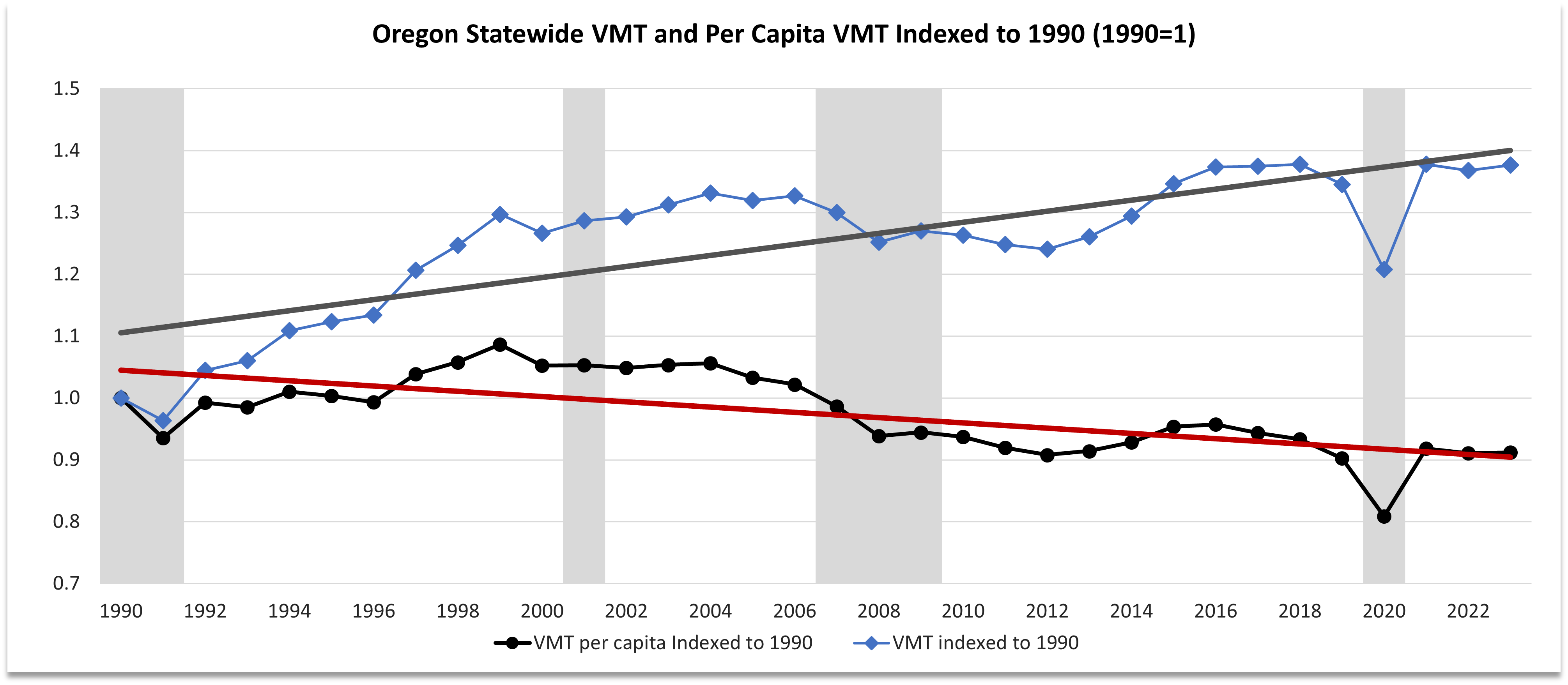 A stacked line chart that show Oregon Statewide Vehicle Mile Traveled and Vehicle Miles Traveled per capita indexed to the year 1990.