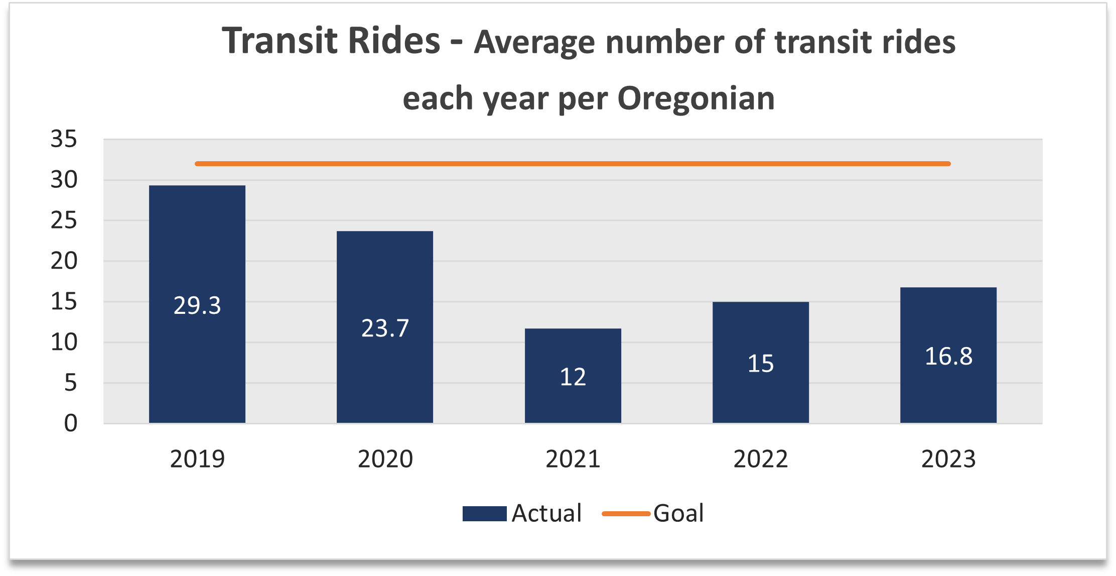 A column chart that shows the average number of transit rides each year per Oregonian was 29.3 in 2019, 23.7 in 2020, 12 in 2021, 15 in 2022 and 16.8 in 2023.