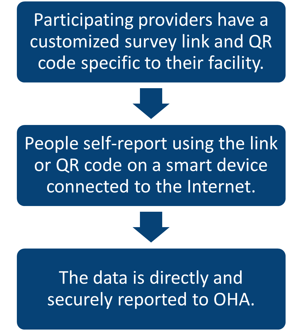 Image describes the process for self reporting data to OHA using the PFST.