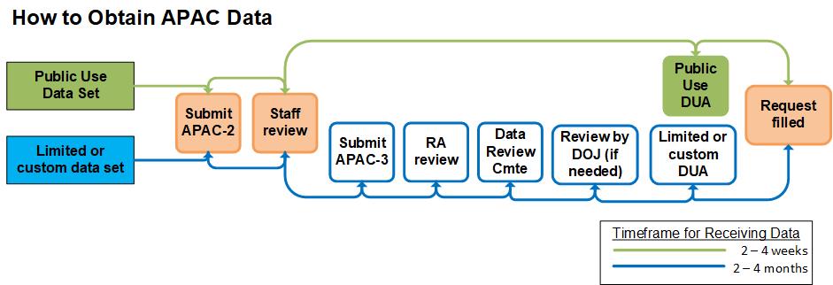 Oregon Health Authority : All Payer All Claims Data Requests : Office ...